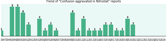 Could Nitrostat cause Confusion aggravated?